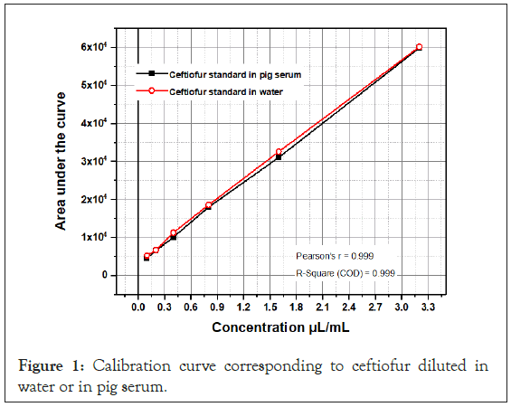 bioequivalence-Calibration