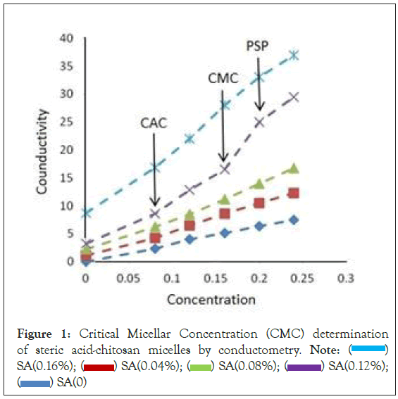 Analytica-Acta-conductometry