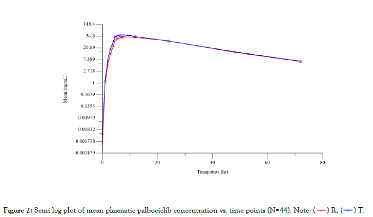 Bioequivalence-Bioavailability-concentration