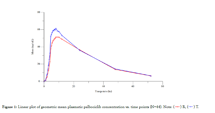 Bioequivalence-Bioavailability-plasmatic