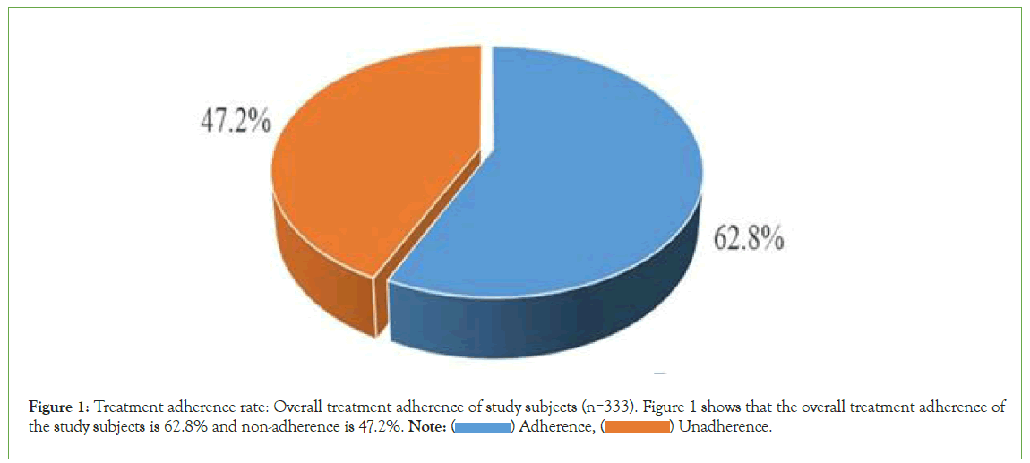 Pharmaceutica-adherence