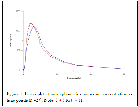 bioequivalence-bioavailability-plasmatic