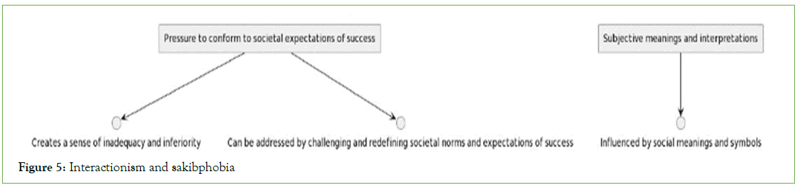 psychiatry-Interactionism