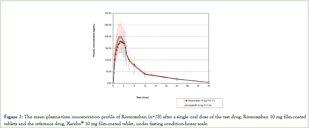 bioequivalence-bioavailability-concentration