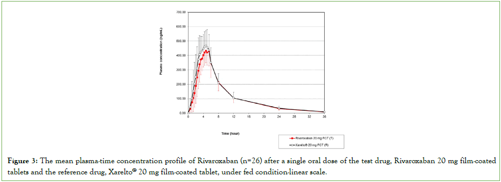 bioequivalence-bioavailability-concentration