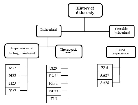 clinical-research-Categorization