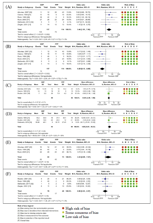 disorders-transfusion-meta