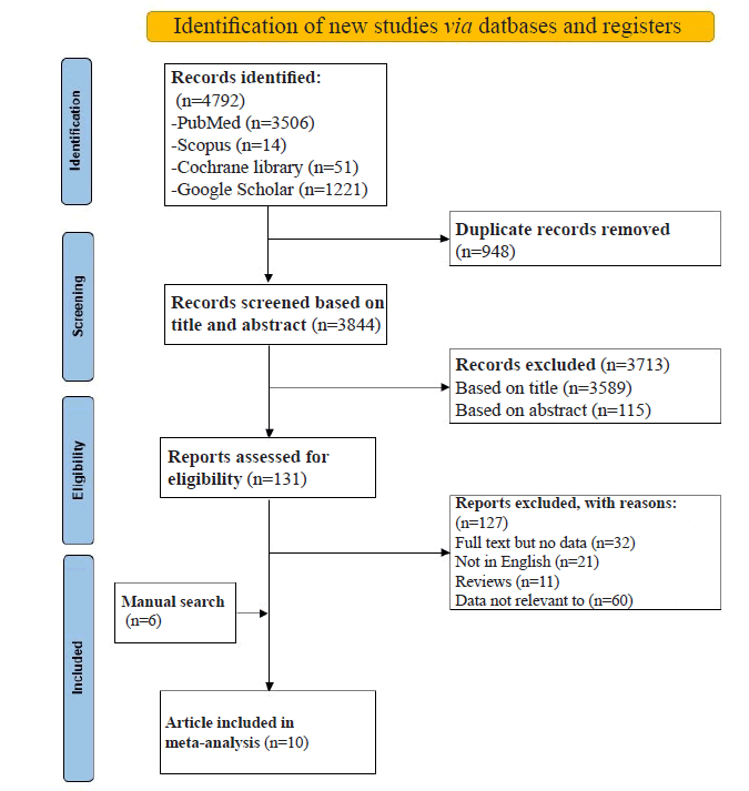 disorders-transfusion-screening