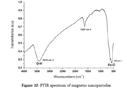 nanomedicine-nanotechnology-FTIR