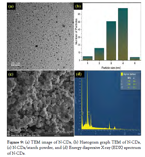 nanomedicine-nanotechnology-Histogram