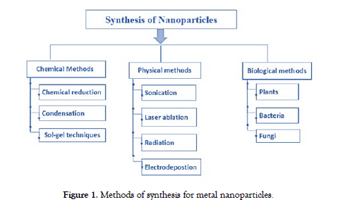 nanomedicine-nanotechnology-synthesis