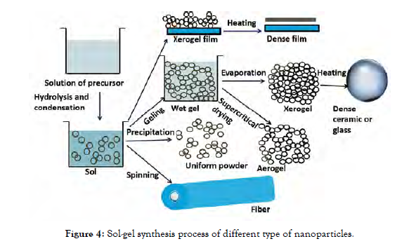 nanomedicine-nanotechnology-synthesis