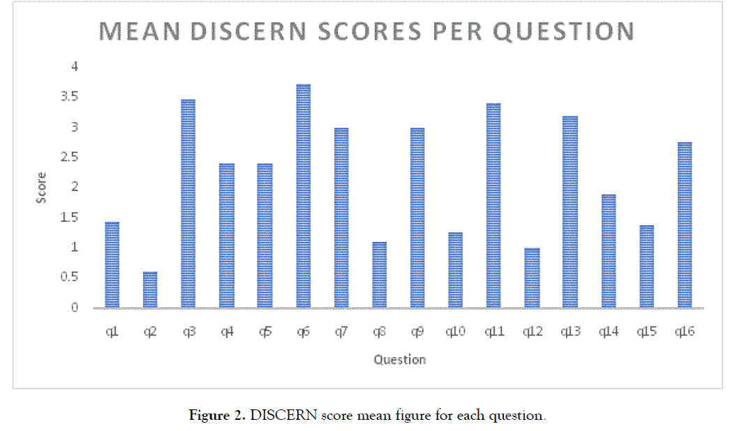 Health-Care-DISCERN-score