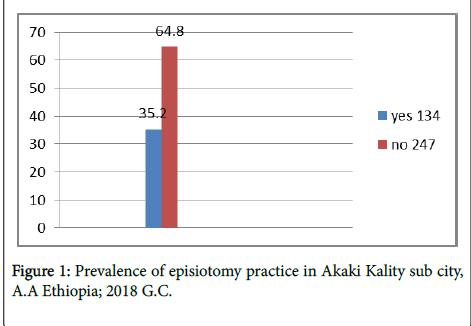 clinics-mother-child-health-episiotomy-practice