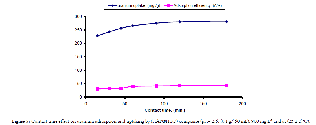 international-journal-waste-resources-adsorption