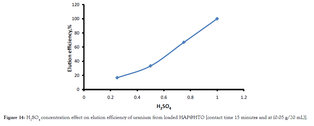 international-journal-waste-resources-elution