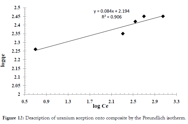 international-journal-waste-resources-isotherm