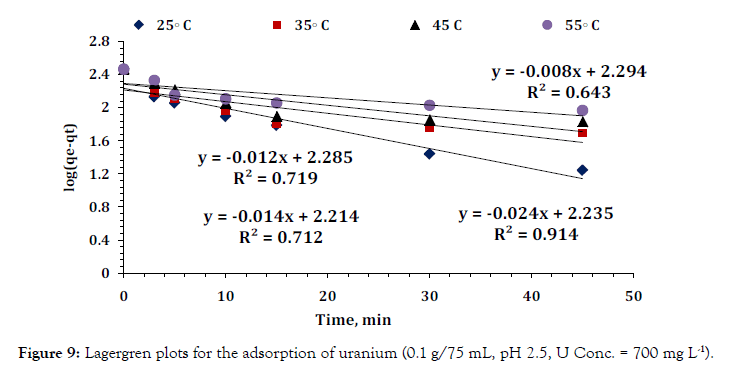 international-journal-waste-resources-plots