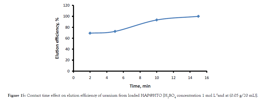 international-journal-waste-resources-time