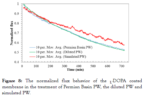 membrane-science-Permian-Basin