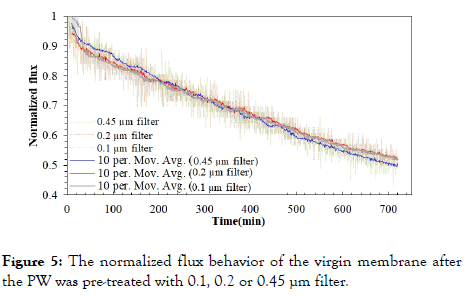 membrane-science-flux-behavior