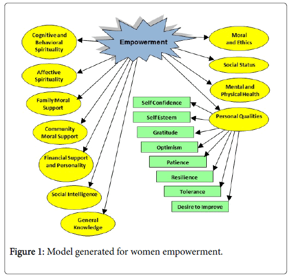 Women Empowerment: A Quantitative Exploration