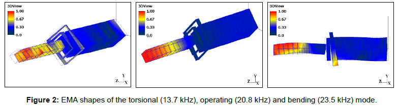 Effect Of Vibration Amplitude And Welding Force On Weld Strength Of ...