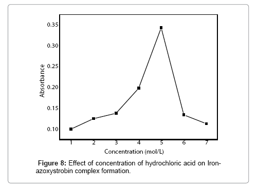 Development Of Spectrophotometric Method For The Determination Of ...