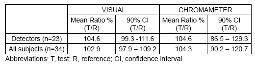 Strategies For The Bioequivalence Assessment Of Topical Dermatological ...