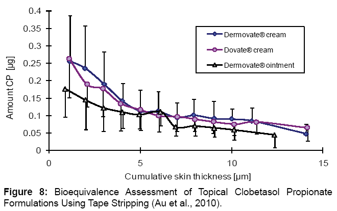 Strategies For The Bioequivalence Assessment Of Topical Dermatological ...