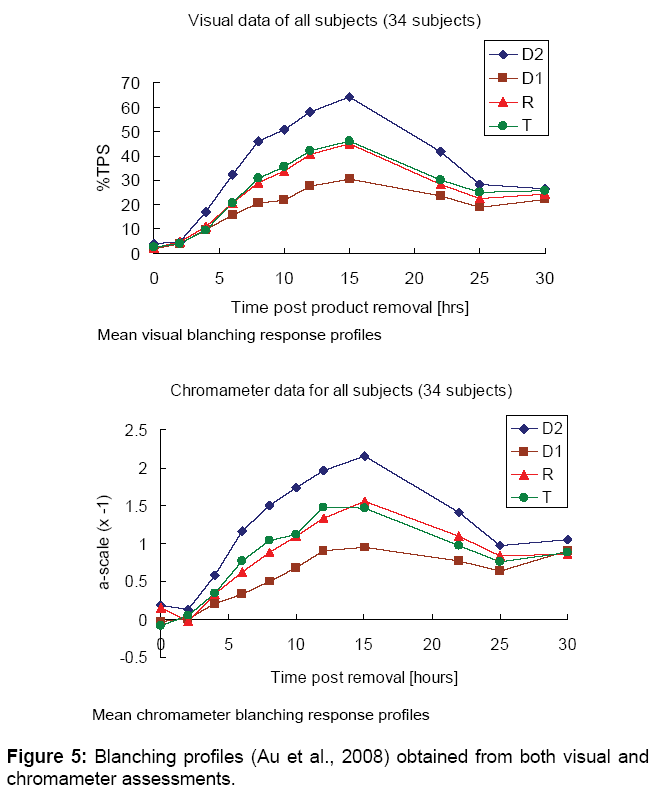 Strategies For The Bioequivalence Assessment Of Topical Dermatological ...