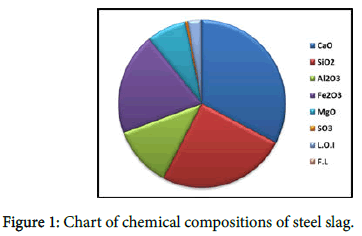 Effect of Local Steel Slag on Compressive Strength of Cement Mortars