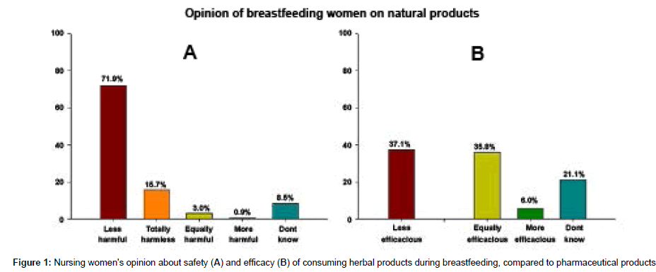 The Use of Herbal Products during Breastfeeding: A Study from a Public ...