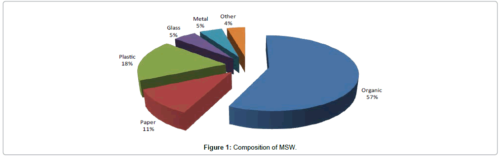 Comparative Assessment of the Environmental Implication of Manage