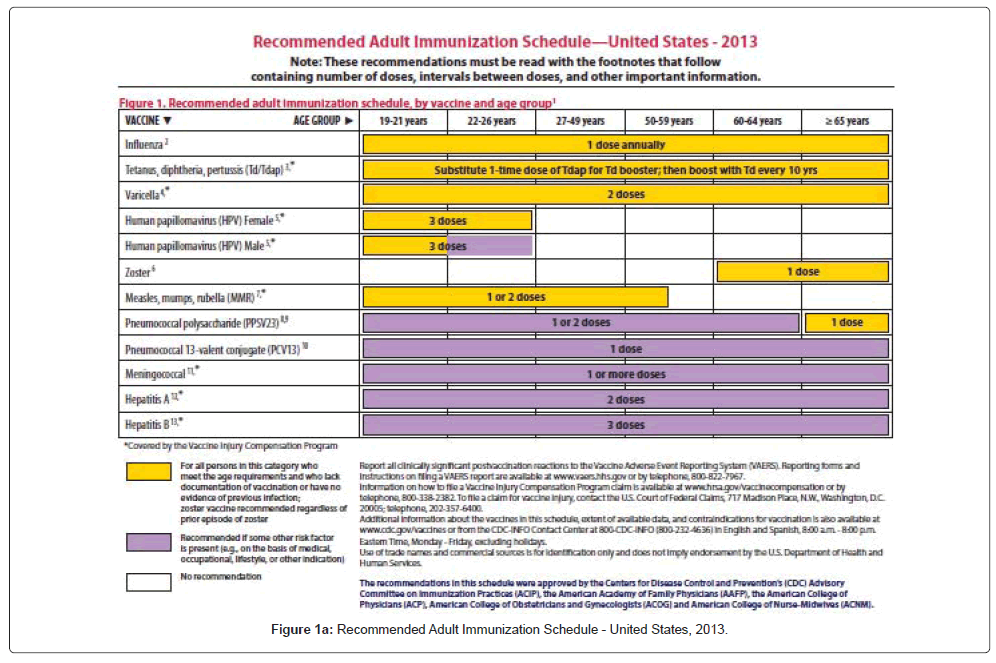 Knowledge and Utilization of Recommended Preventative Vaccines am